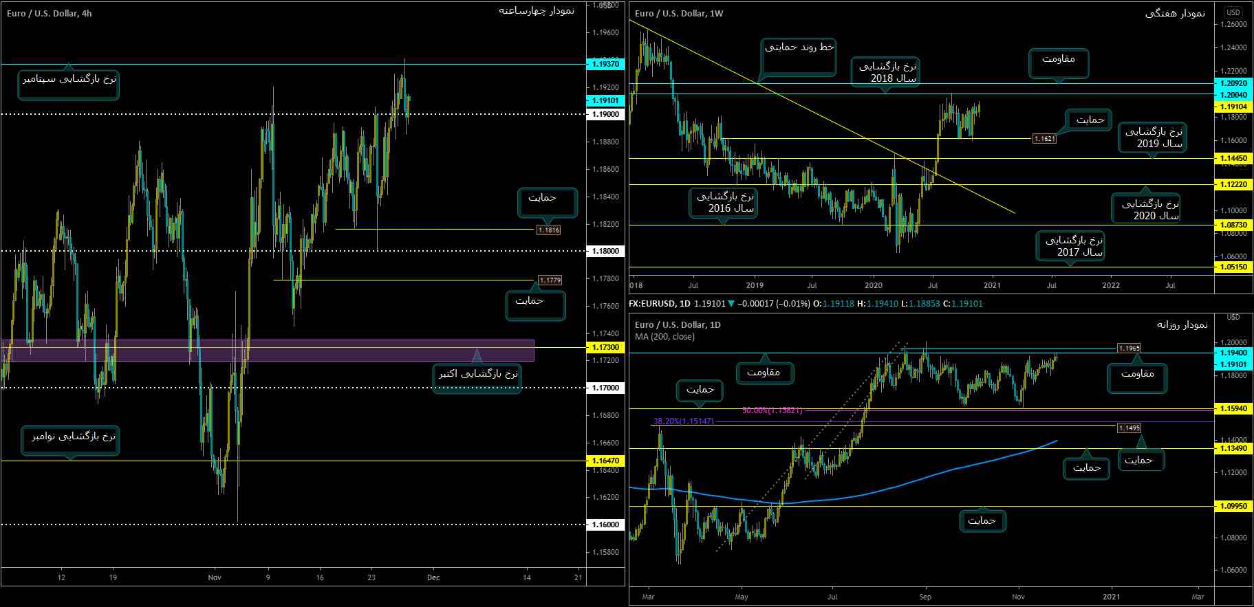 تحلیل پرایس اکشن eurusd