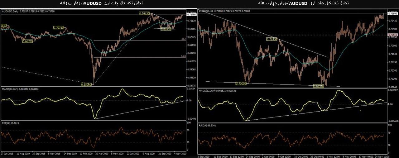 تحلیل بازار سرمایه