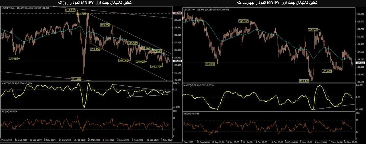 تحلیل بازار سرمایه