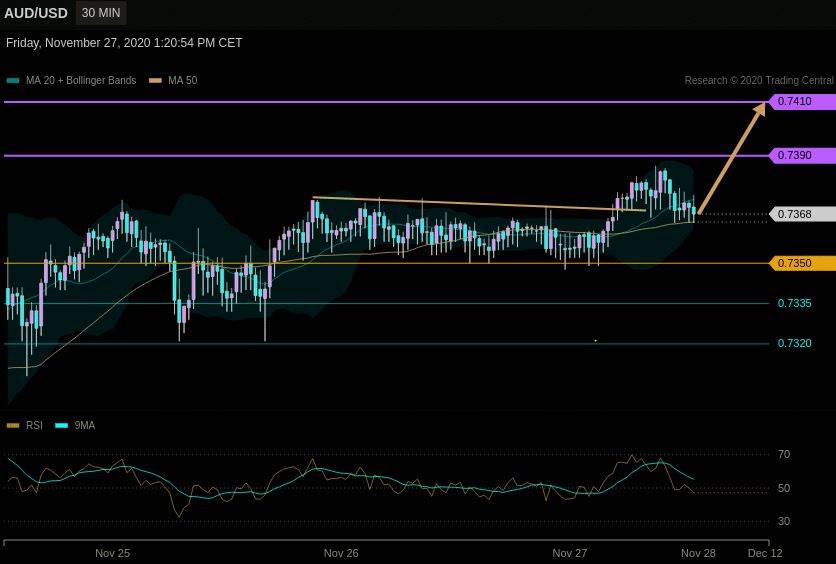 تحلیل نقاط کلیدی بازار audusd