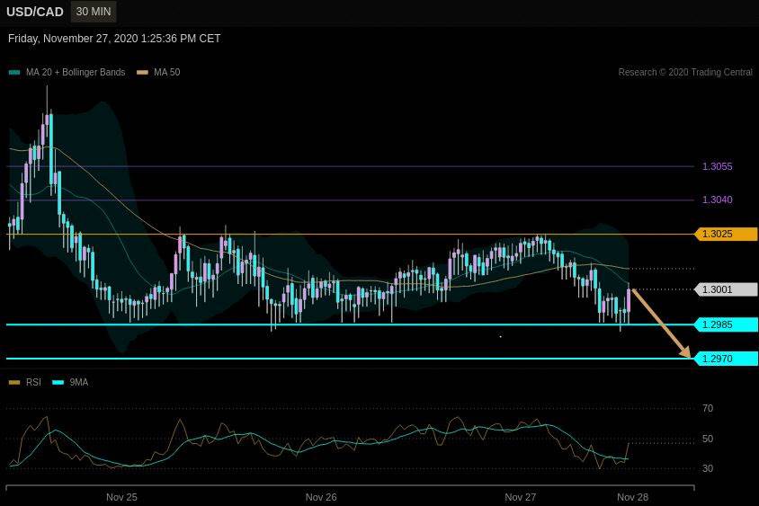 usdcad نقاط کلیدی بازار