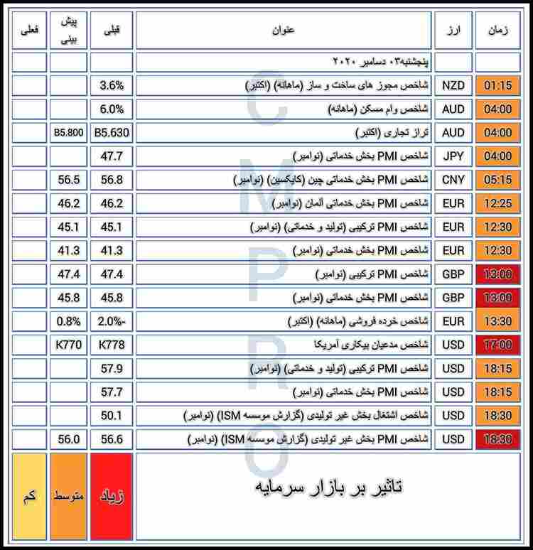 تحلیل تقویم اقتصادی